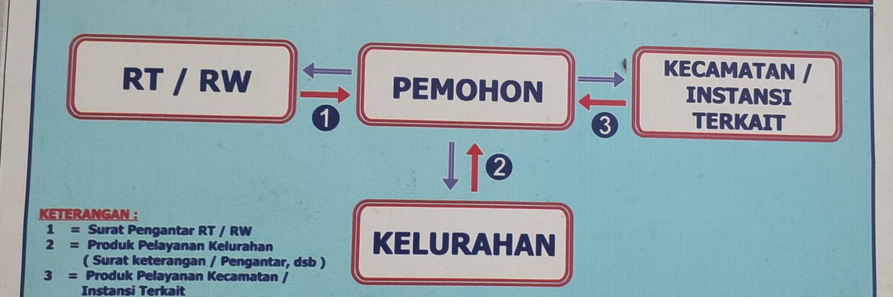 Alur Pelayanan Kelurahan Sukabumi