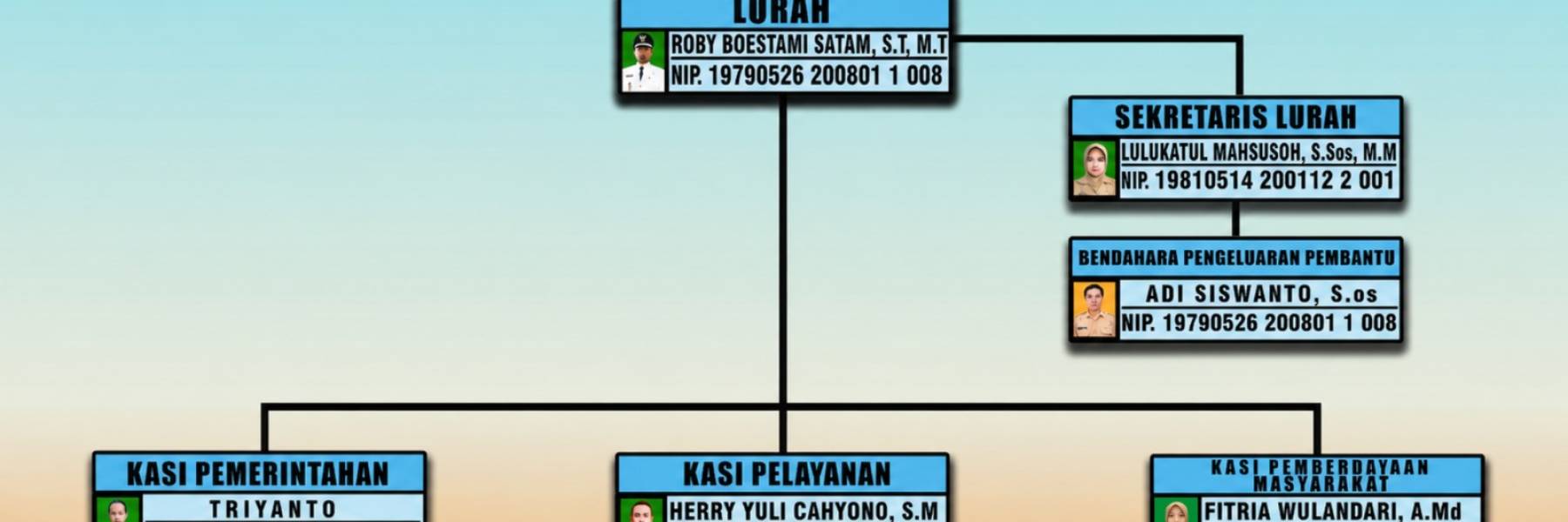 Struktur Organisasi Kelurahan Sukabumi